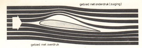 hoe blijft een vliegtuig in de lucht